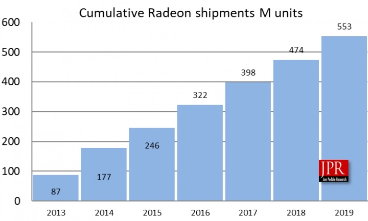 Tujuh Tahun, AMD Kirim Setengah Miliar GPU