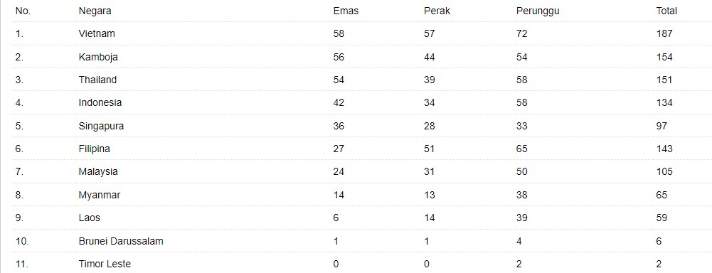 Klasemen Medali SEA Games 2023: Indonesia Berpotensi Geser Thailand dari Posisi Tiga