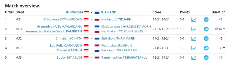 SEA Games 2021: Tim Bulu Tangkis Indonesia Kalah dari Thailand di Semifinal