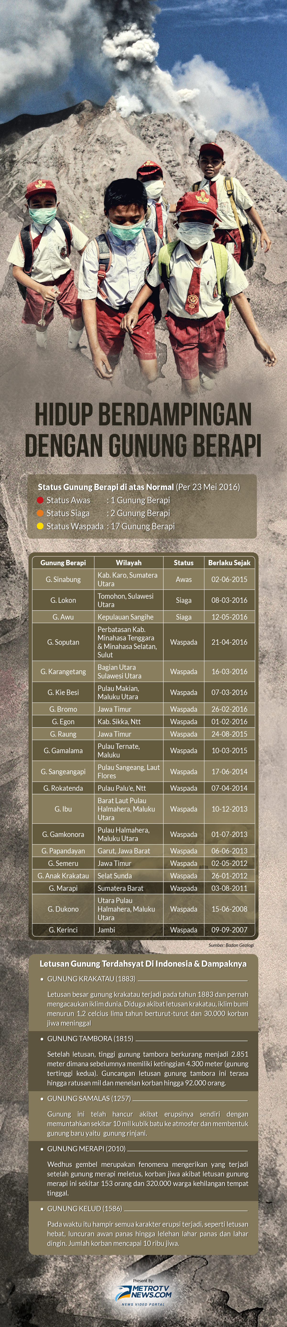 Hidup Berdampingan Dengan Gunung Berapi