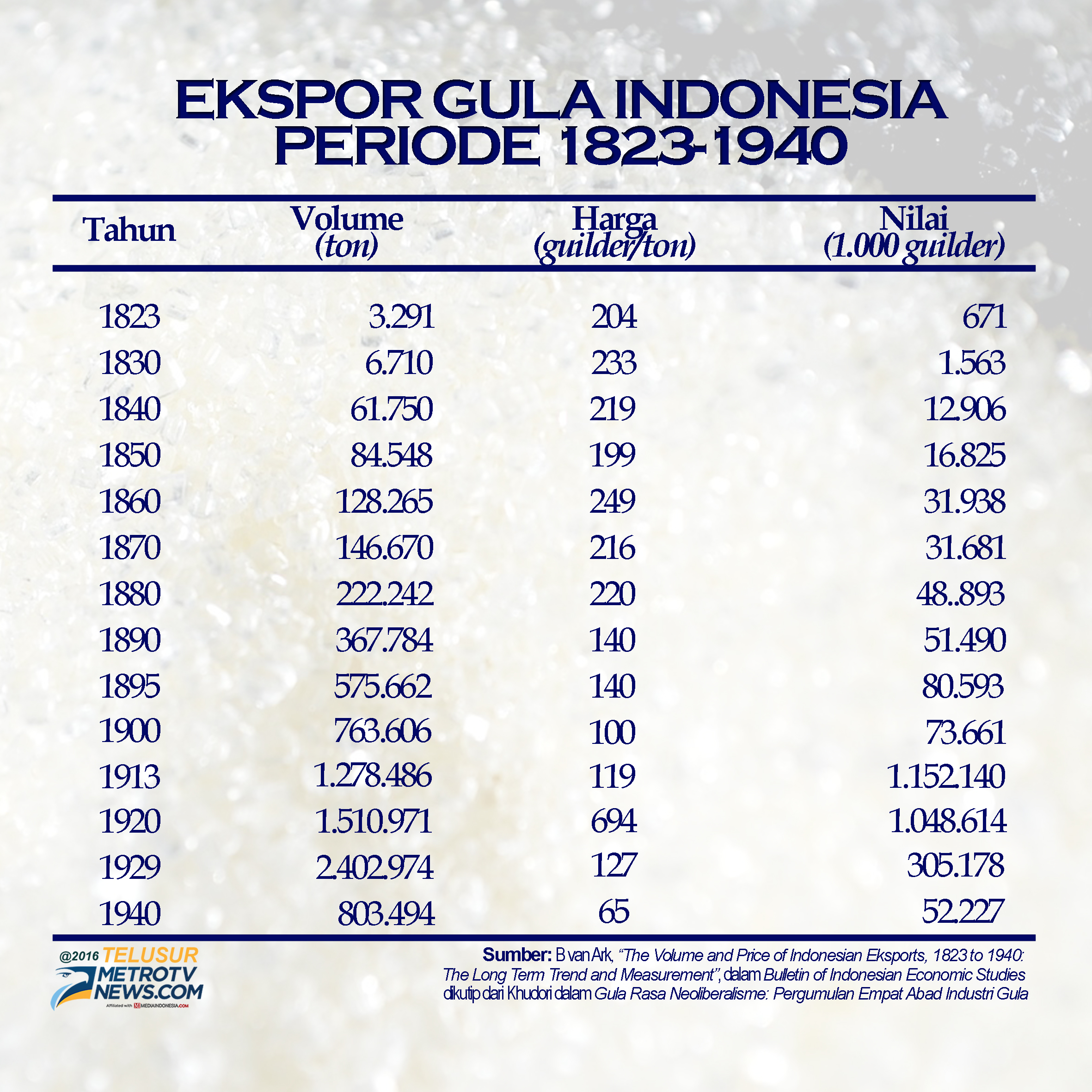 Indonesia di Abad Kejayaan Gula