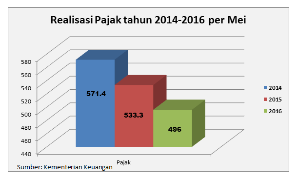 Kenapa Ada Pengampunan Pajak?