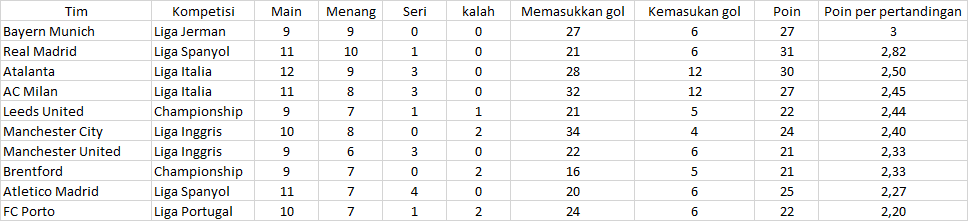 Daftar Tim Terbaik dan Terburuk Eropa ketika Pandemi