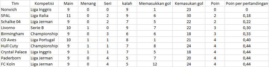 Daftar Tim Terbaik dan Terburuk Eropa ketika Pandemi