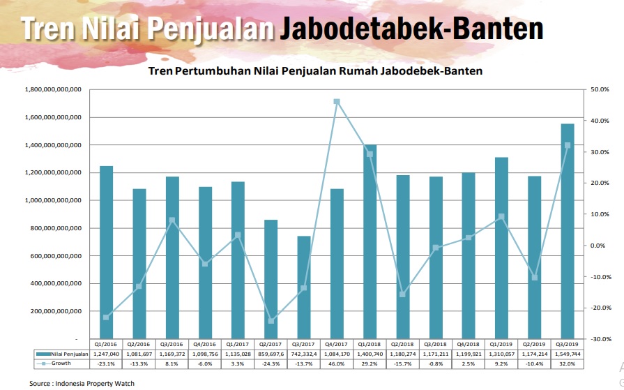 Tangerang Membukukan Penjualan Properti Terbesar
