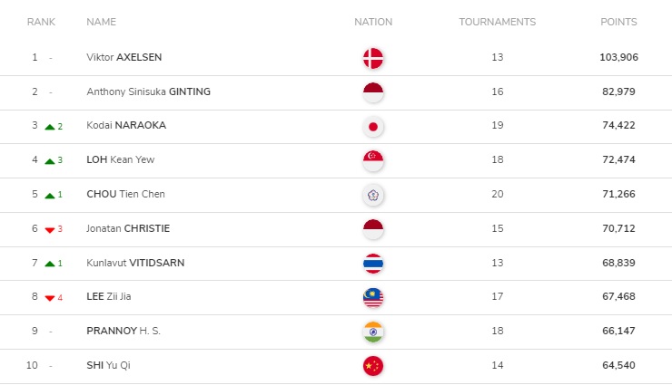 Peringkat Terbaru BWF: Gregoria Tembus 10 Besar, Ginting di Bawah Axelsen
