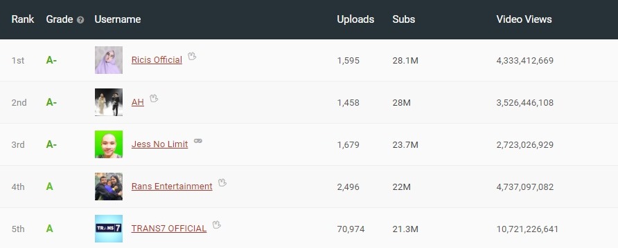 Ria Ricis miliki 28,1 juta subscribers di Youtube. Foto: socialblade.com