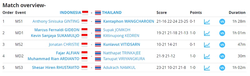Piala Thomas: Berkat Vito, Indonesia Berbalik Menang atas Thailand