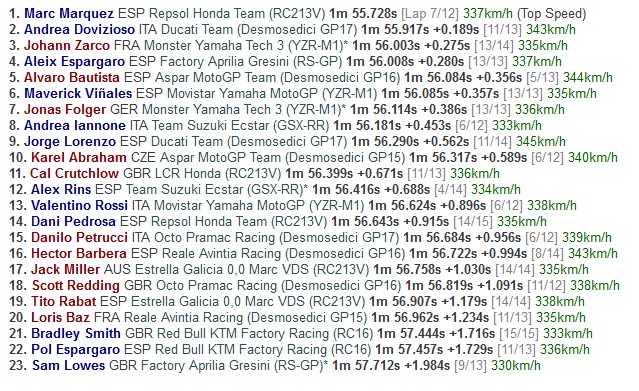 Beruntung Tidak Cedera, Marc Marquez Jatuh saat Sesi Pemanasan