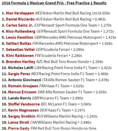 Red Bull Dominasi FP1 GP Meksiko