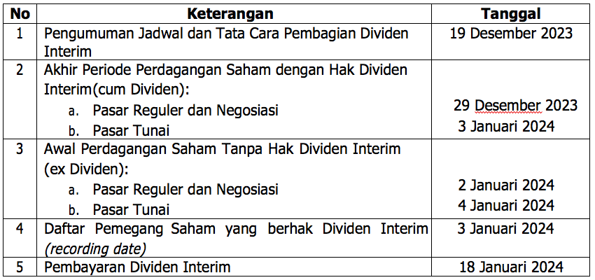 Catat! 29 Desember 2023, Hari Terakhir Miliki Dividen Interim BRI