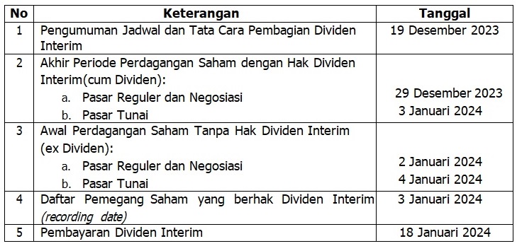 Kabar Baik! Pemegang Saham BBRI Bakal Dapat Dividen Interim Rp12,7 Triliun