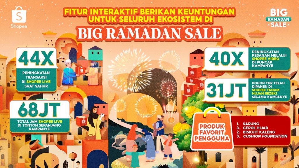 Belanja pada Waktu Sahur jadi Tren Ramadan, Shopee Catat Peningkatan Transaksi 44 Kali Lipat di Shopee Live