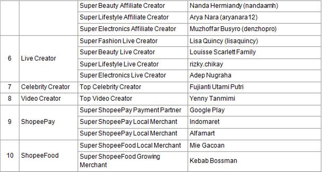 Shopee Super Awards 2023 Digelar, Ini Daftar Pemenang 33 Kategori