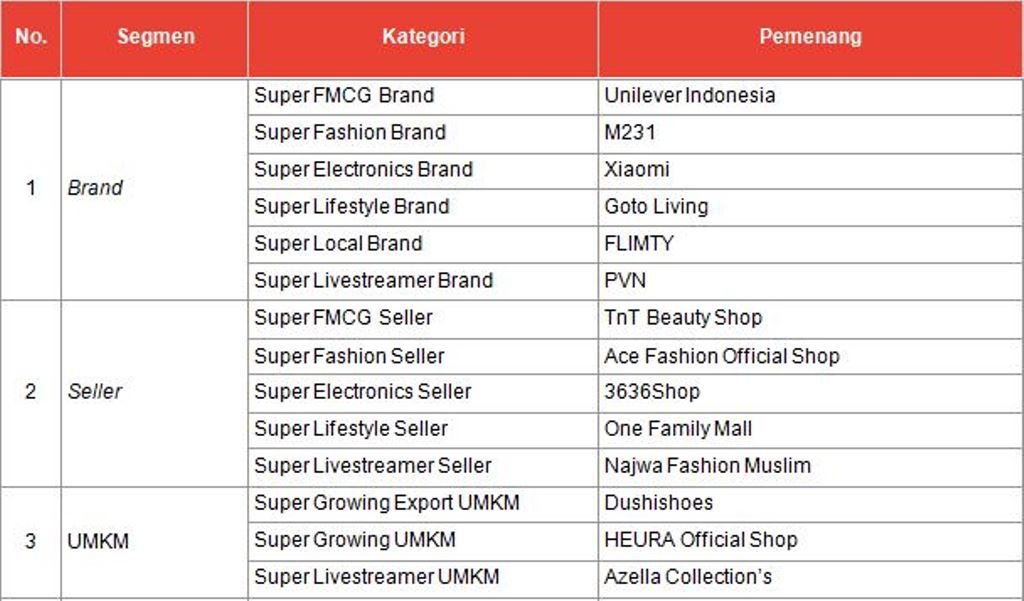 Shopee Super Awards 2023 Digelar, Ini Daftar Pemenang 33 Kategori