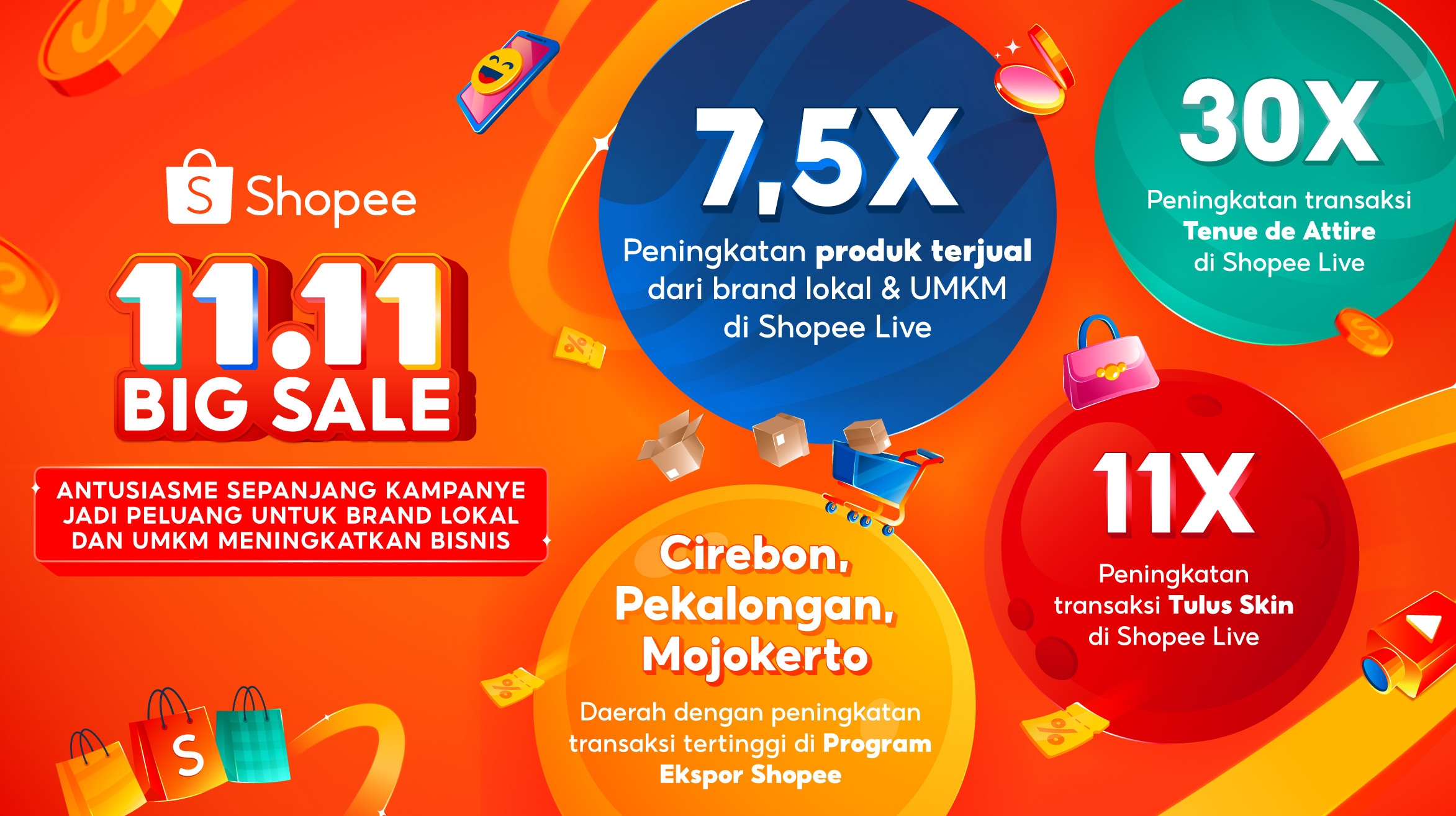 Perkuat Strategi Brand Lokal dan UMKM, 11.11 Big Sale Dorong Peningkatan Penjualan hingga 7,5 Kali Lipat di Shopee Live