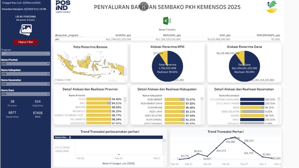 PosIND Cetak Prestasi Gemilang: Dalam 10 Hari Bansos PKH dan Program Sembako Terealisasi 90%