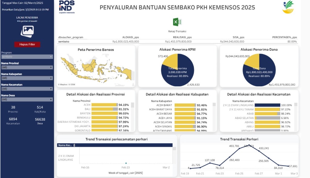 PosIND Cetak Prestasi Gemilang: Dalam 10 Hari Bansos PKH dan Program Sembako Terealisasi 90%