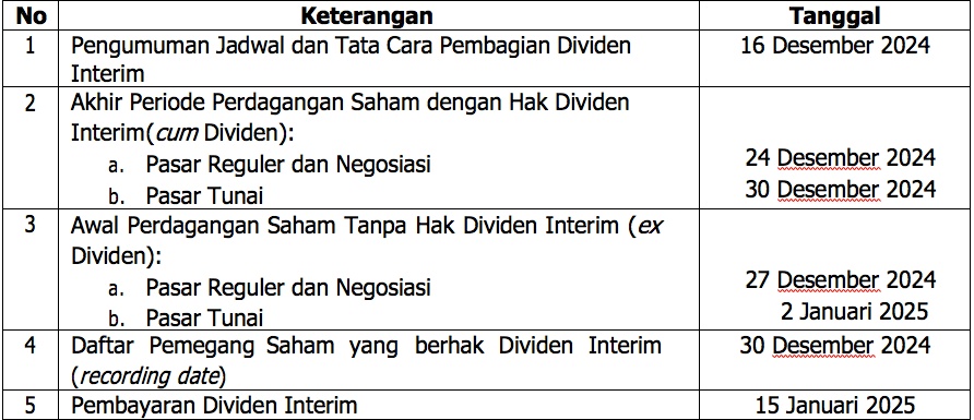 Beri Kado HUT ke-129 untuk Pemegang Saham, BRI Bagikan Dividen Interim Rp20,46 Triliun