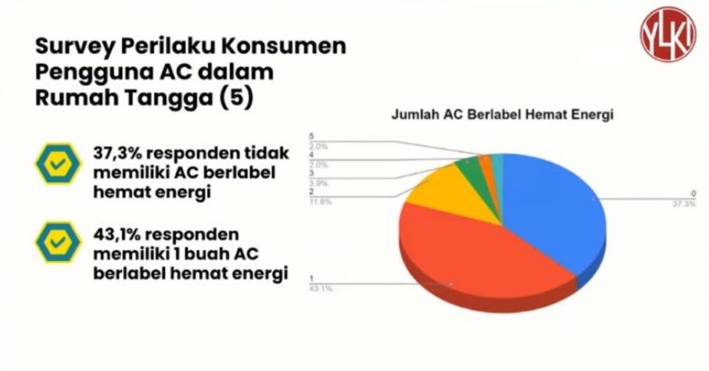 Ini Dia Hasil Survei YLKI terkait Kebijakan AC Hemat Energi Kementerian ESDM