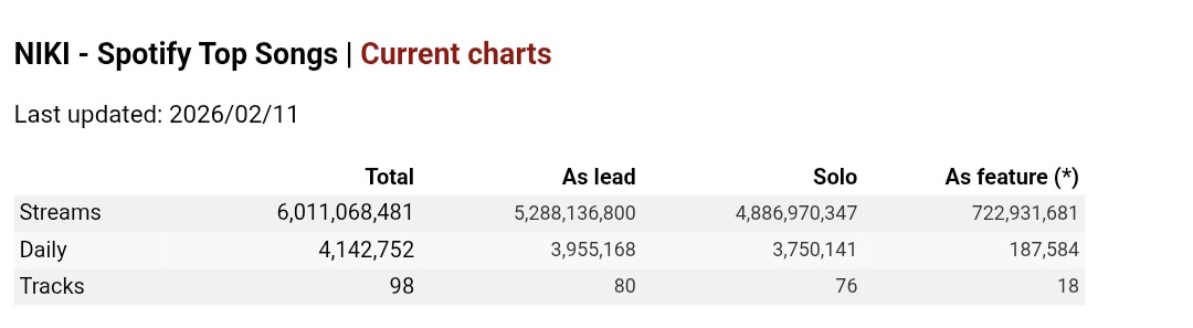 Cetak Sejarah! NIKI Jadi Musisi Indonesia Pertama Raih 6 Miliar Streams di Spotify