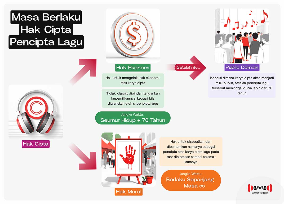 Memahami Hak Moral dan Hak Ekonomi dalam Karya Musik