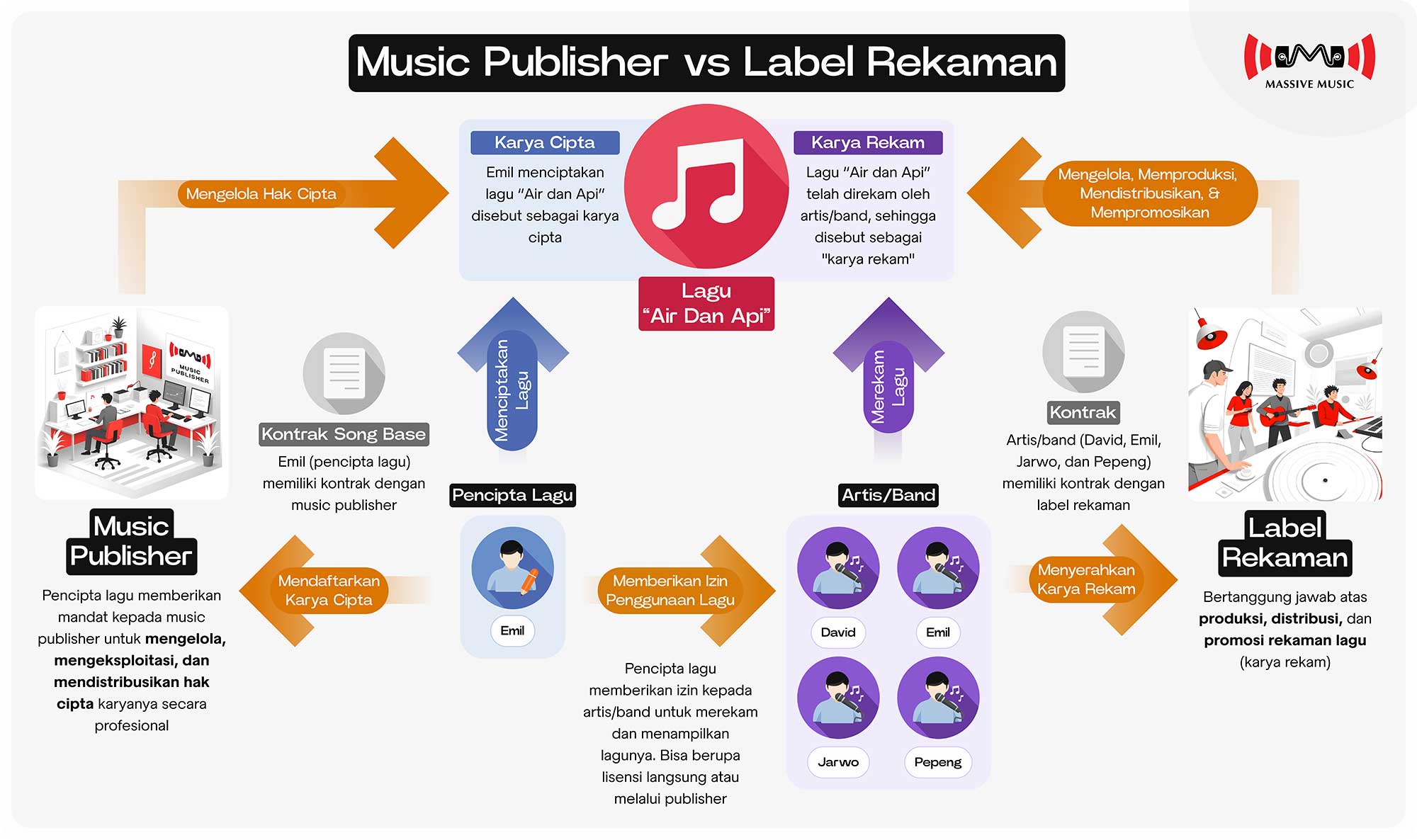 Ini Perbedaan Label Rekaman, <i>Music Publisher</i>, Agregator, dan Publisis