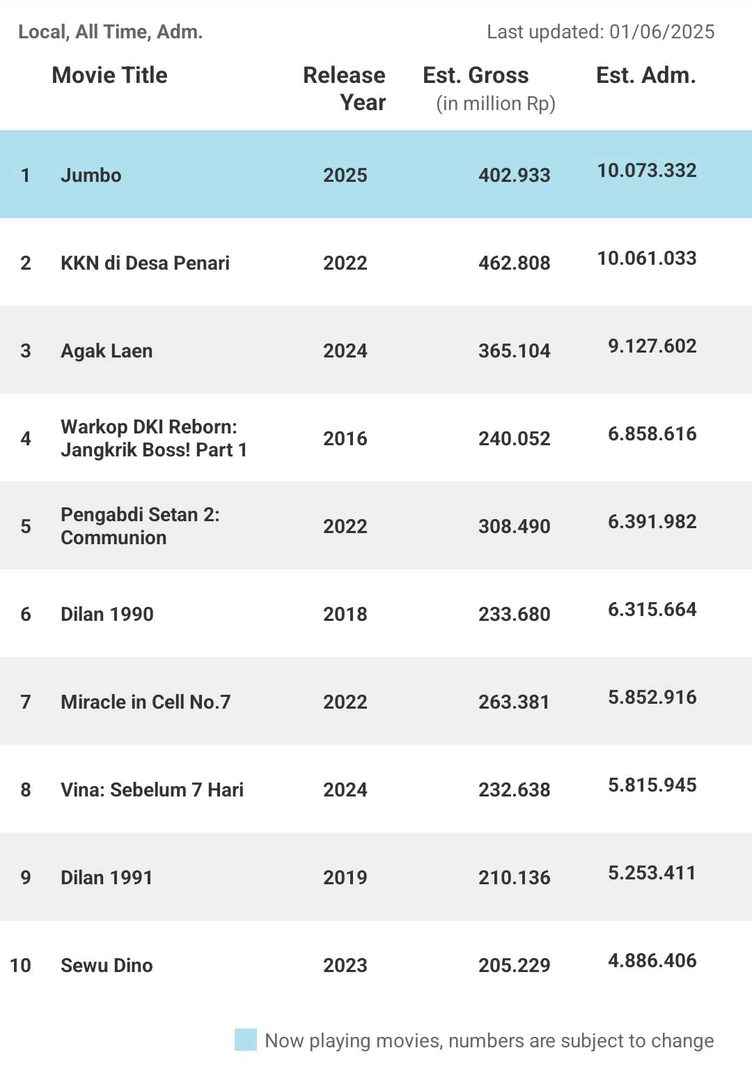 Resmi! JUMBO jadi Film Terlaris Indonesia Sepanjang Masa