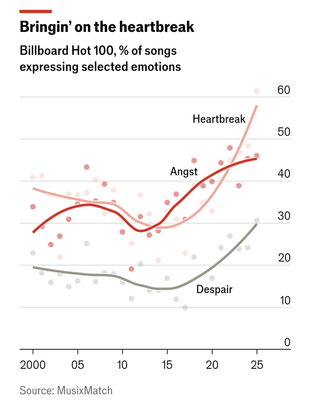 Lagu Galau Makin Subur, Tren Musik Dunia Kini Bergeser ke Arah Melankolis?