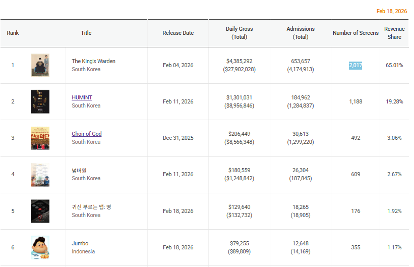 Film Jumbo Tembus 10 Besar Box Office Harian Korea Selatan
