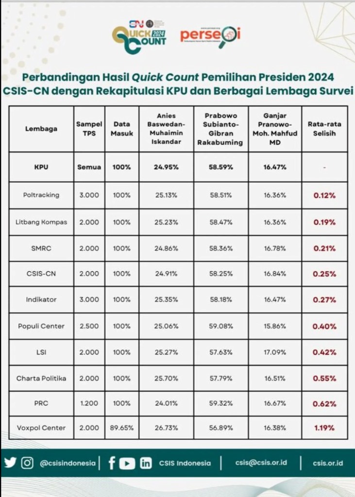 Perkuat Akurasi & Validasi, Poltracking Pakai Verifikasi Data 5 Lapis