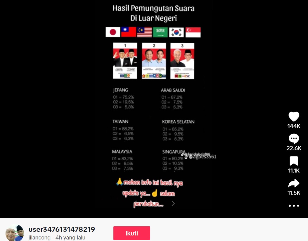 Cek Fakta: Beredar Hasil Exit Poll Pilpres 2024 di Luar Negeri, Ini Faktanya
