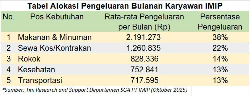 Dominasi Karyawan IMIP Jadi Lokomotif Ekonomi Bahodopi