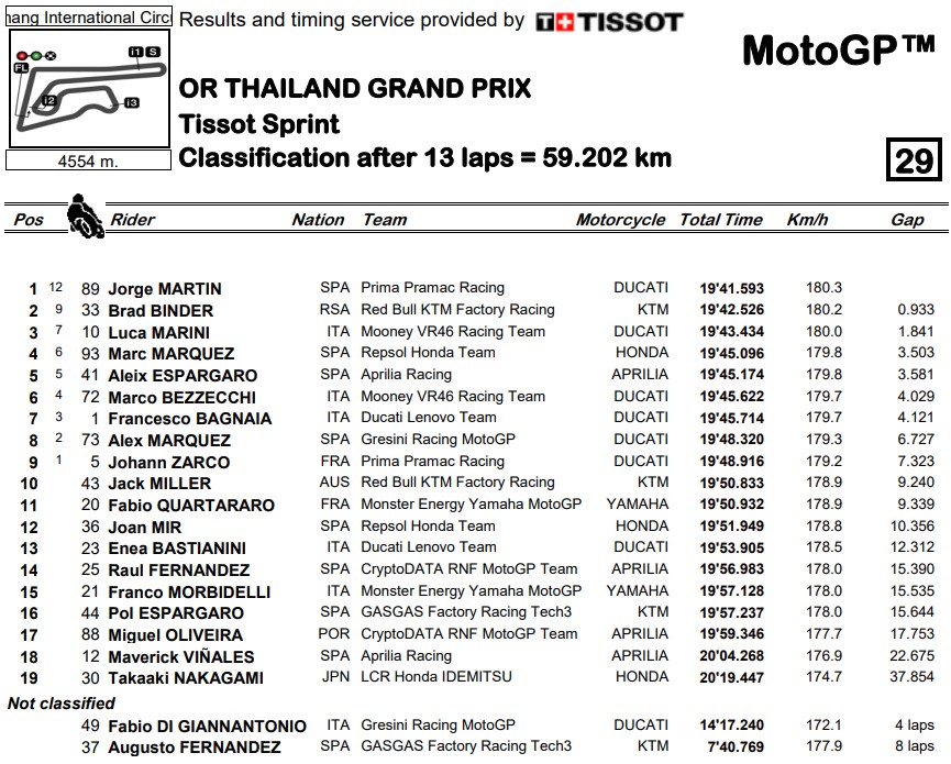 MotoGP Thailand: Menangi Balapan Sprint, Jorge Martin Pangkas Jarak dengan Bagnaia