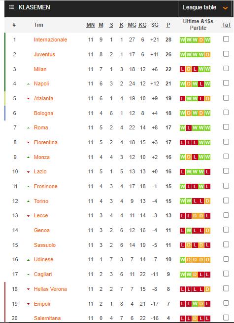 Hasil Lengkap Pertandingan & Klasemen Liga Italia Pekan ke-11: Milan Mulai Ditinggal Juve dan Inter