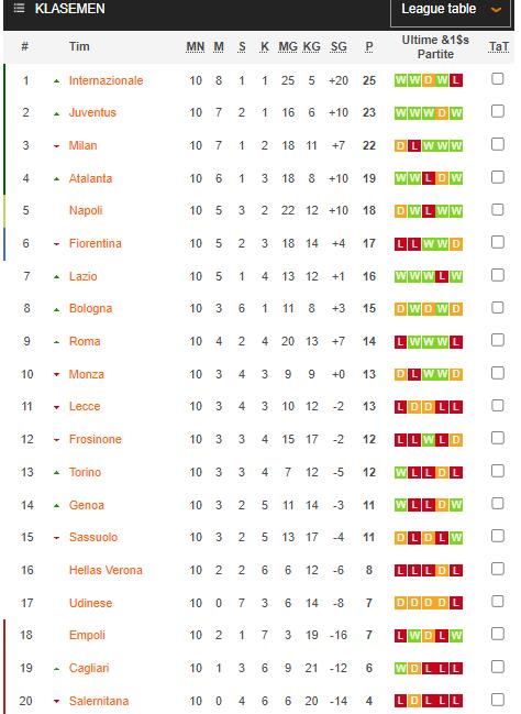 Hasil & Klasemen Liga Italia Serie A Pekan ke-10: Inter Nyaman di Puncak, Milan Turun Lagi
