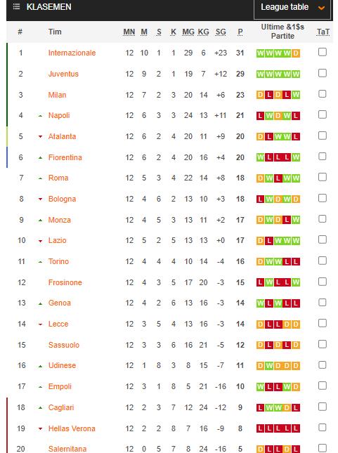 Hasil dan Klasemen Pekan ke-12  Liga Italia: Inter dan Juve Tinggalkan Pesaing