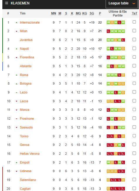 Hasil & Klasemen Pekan ke-9 Serie A Italia: Milan Dibungkam Juve, Inter Ambil Alih Singgasana