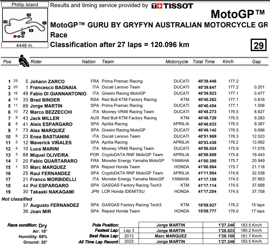 MotoGP Australia: Martin Tercecer pada Lap Terakhir, Zarco Naik Podium Teratas