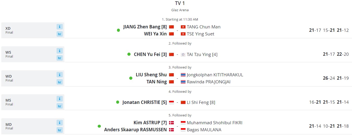 Hasil Lengkap Final French Open 2023: Jojo Juara, Fikri/Bagas Gagal Lagi