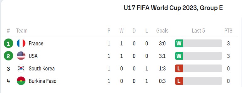 Piala Dunia U-17: Hari Ini, Korsel Lakoni Laga Hidup-Mati kontra Prancis
