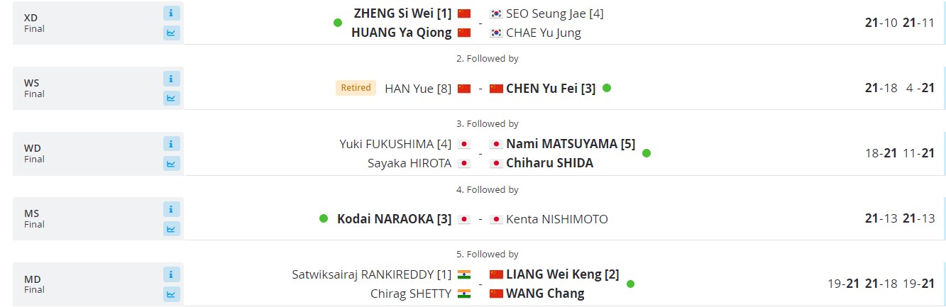 China Masters 2023 final results: Host badminton players win