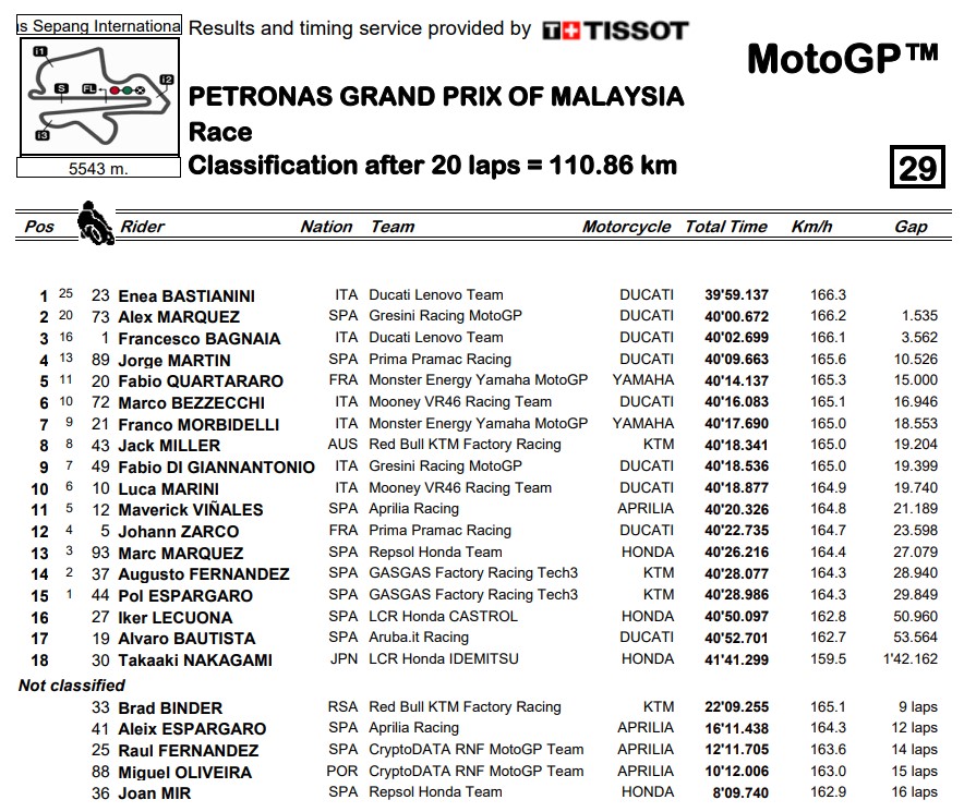 Hasil MotoGP Malaysia: Bastianini Akhiri Puasa Kemenangan, Bagnaia Cegah Martin Naik Podium