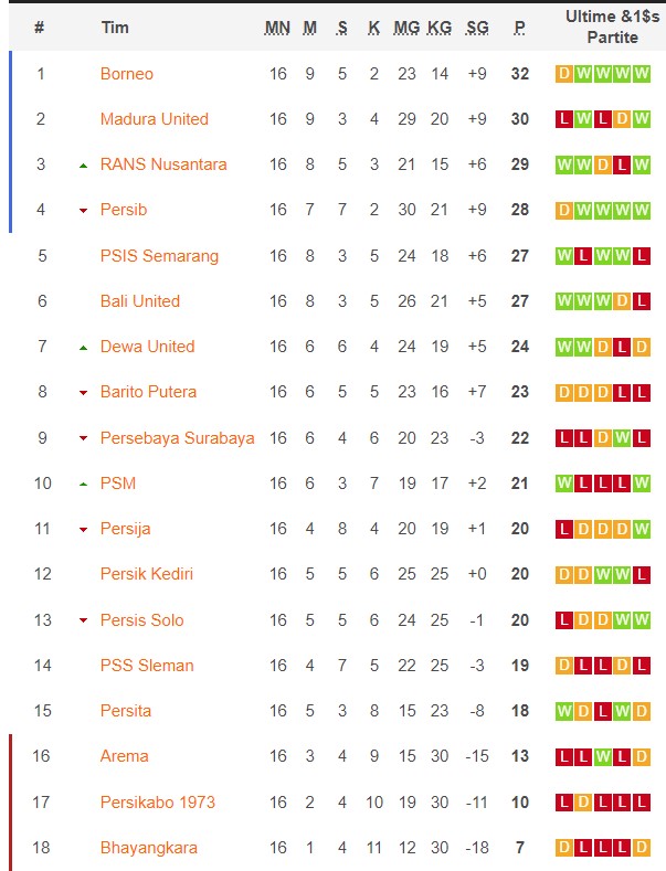 Kondisi Klasemen setelah Pekan ke-16 Liga 1: Borneo FC Tertolong di Puncak, RANS Masuk 3 Besar