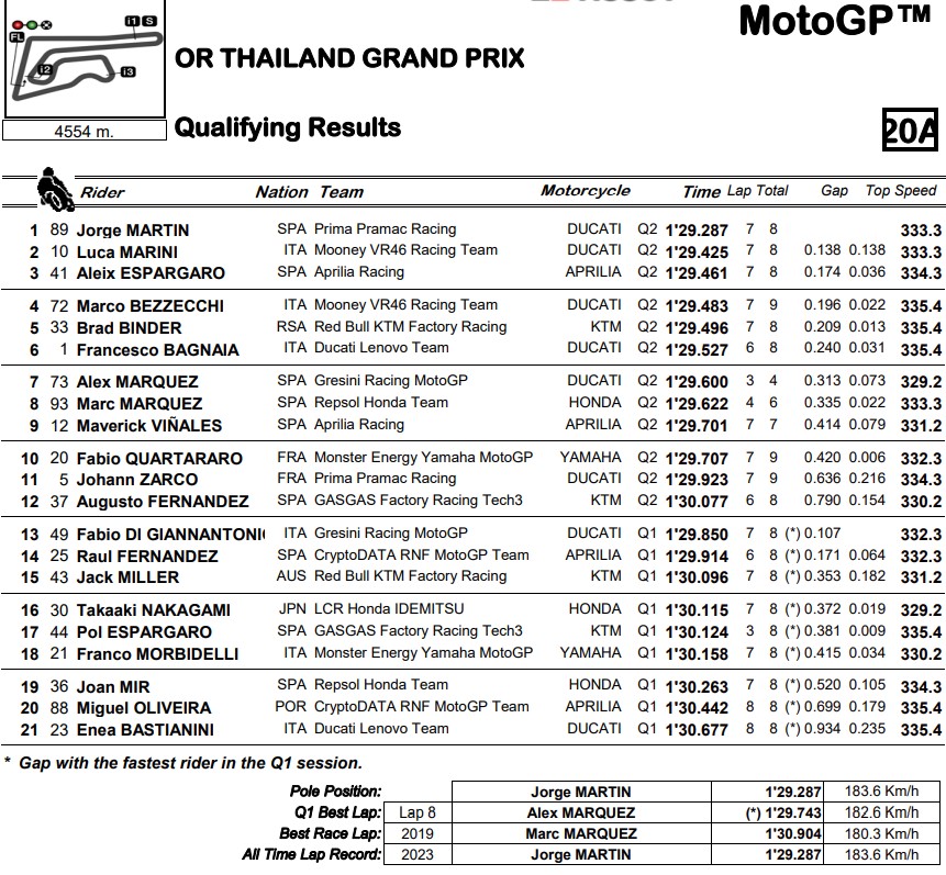MotoGP Thailand: Finis Keenam di Sesi Kualifikasi, Bagnaia Dihadiahi BMW Anyar