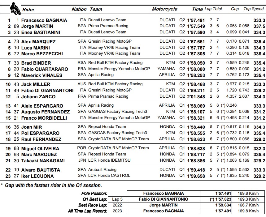 Bagnaia Rebut Pole Position MotoGP Malaysia