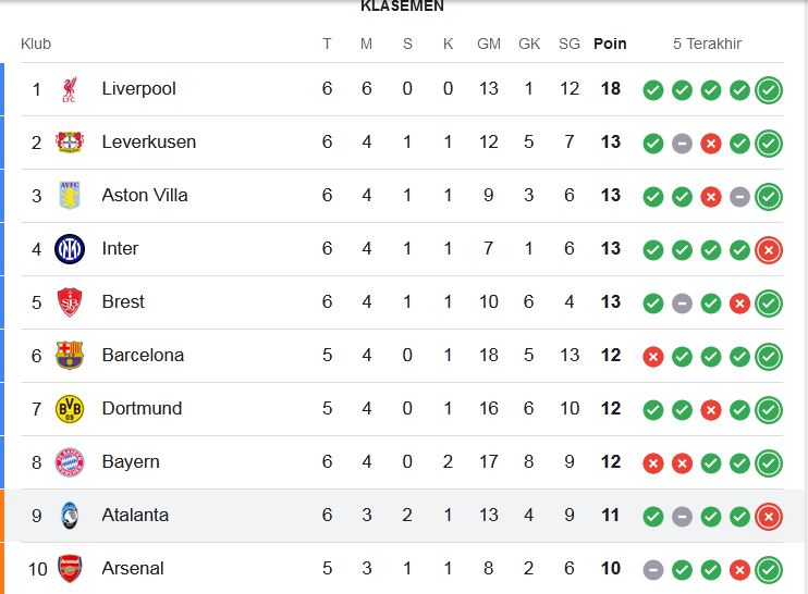 Hasil Lengkap Liga Champions: Sejumlah Klub Besar Raih Kemenangan, Hanya Inter yang Kalah