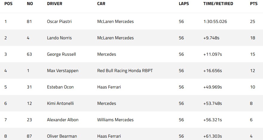 Oscar Piastri Finis Terdepan di Balapan Utama F1GP Tiongkok