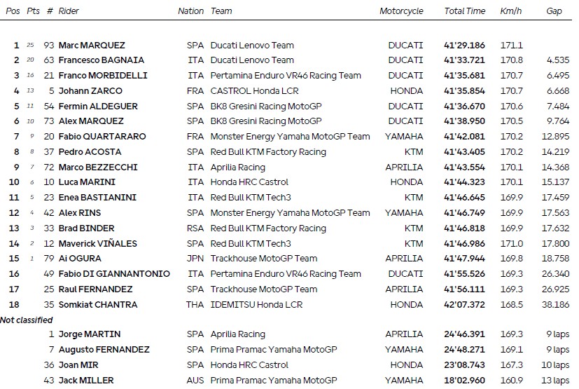 Marc Marquez Akhiri Puasa Kemenangan di MotoGP Qatar