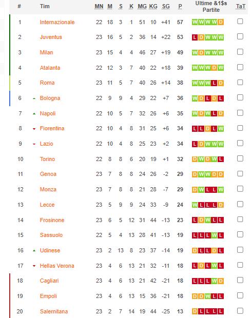 Hasil Pertandingan dan Klasemen Serie A Pekan ke-23: Inter Mulai Jauhi Pesaing Scudetto